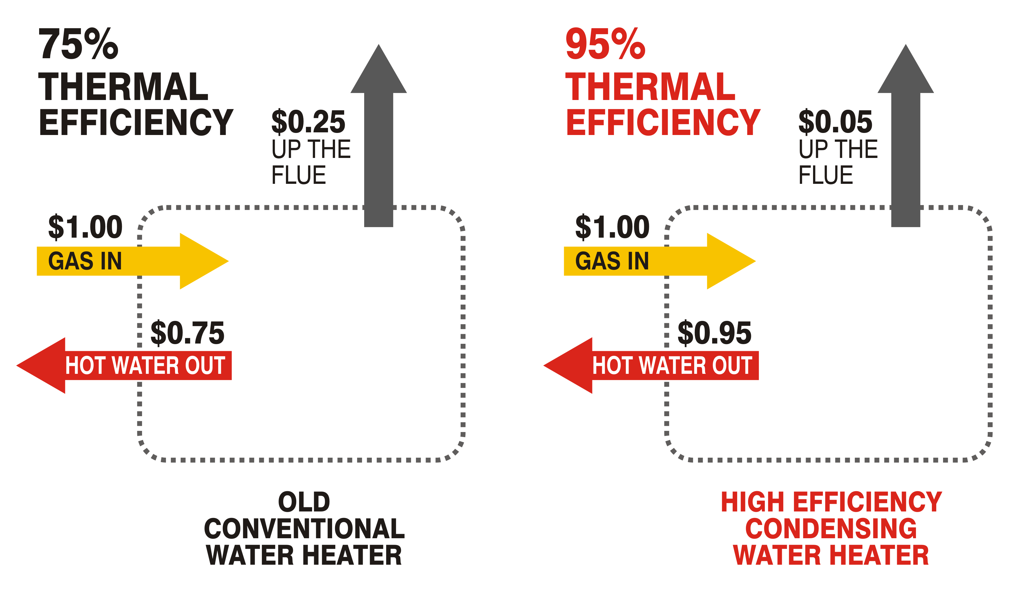Condensing Water Heater Efficiency