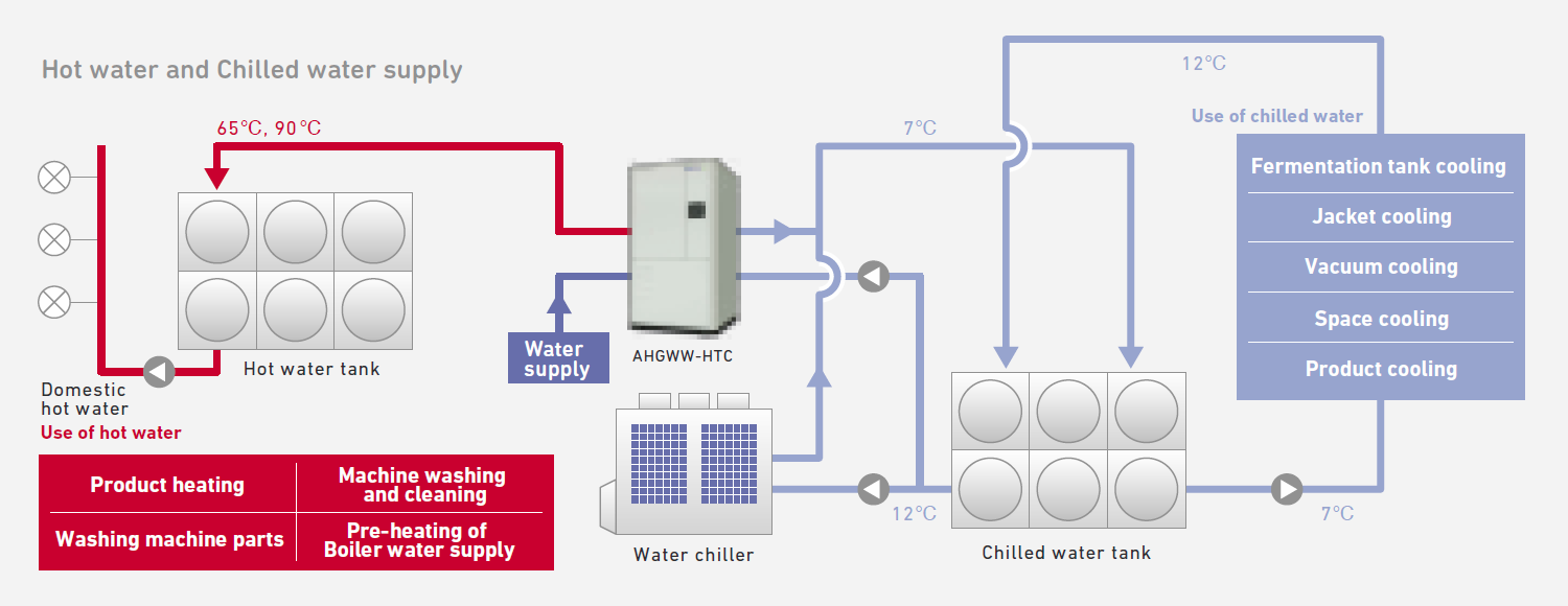 CO2 Water Source Heat Pump application 1